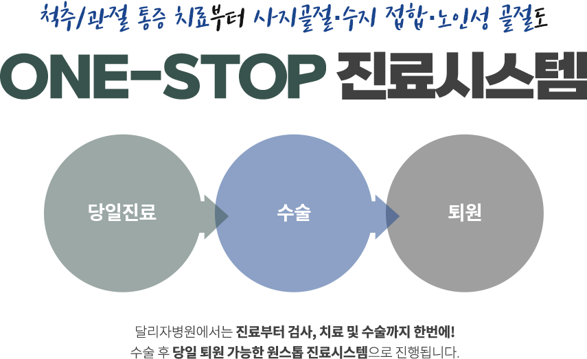 척추/관절 통증 치료부터 사지골절·수지 접합·노인성 골절도 ONE-STOP 진료시스템 / 당일진료 > 수술 > 퇴원 / 달리자병원에서는 진료부터 검사, 치료 및 수술까지 한번에! 수술 후 당일 퇴원 가능한 원스톱 진료시스템으로 진행됩니다.