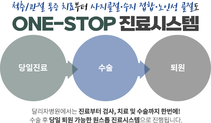 척추/관절 통증 치료부터 사지골절·수지 접합·노인성 골절도 ONE-STOP 진료시스템 / 당일진료 > 수술 > 퇴원 / 달리자병원에서는 진료부터 검사, 치료 및 수술까지 한번에! 수술 후 당일 퇴원 가능한 원스톱 진료시스템으로 진행됩니다.